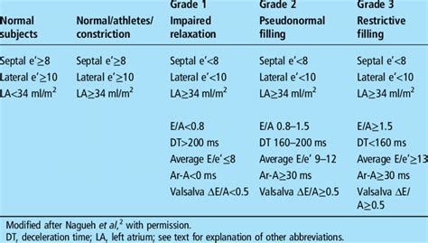 lv grades|diastolic dysfunction grades.